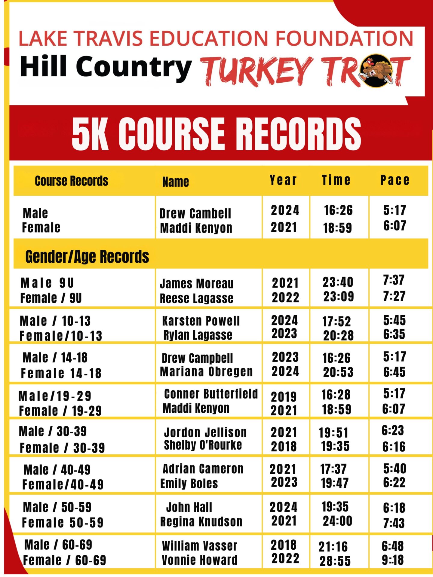 5K Course Record